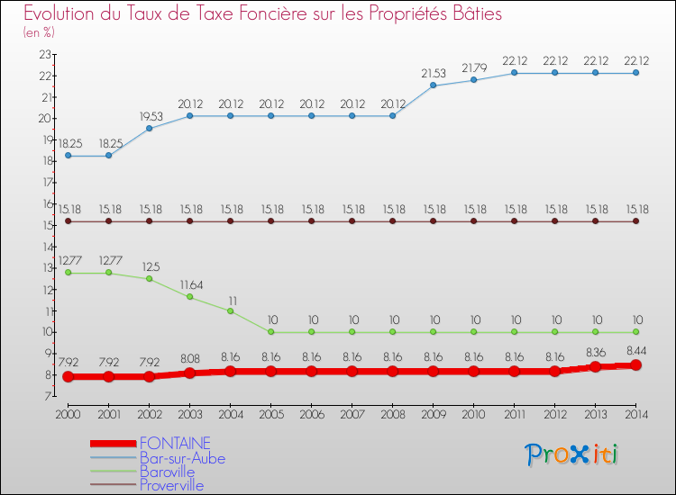 Evolution du taux de la taxe foncière sur le bati pour FONTAINE et les communes proches de 2000 à 2014 Comparaison des taux de taxe foncière sur le bati pour FONTAINE et les communes voisines de 2000 à 2014