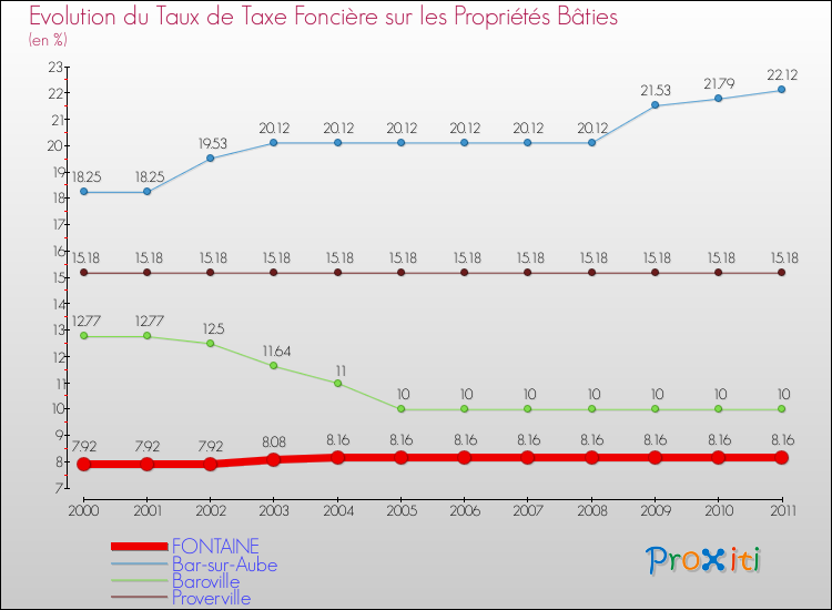 Evolution du taux de la taxe foncière sur le bati pour FONTAINE et les communes proches Comparaison des taux de taxe foncière sur le bati pour FONTAINE et les communes voisines