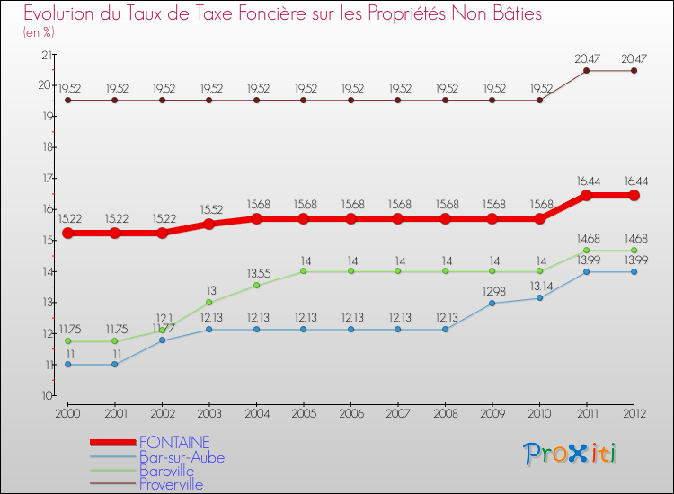 Evolution du taux de la taxe foncière sur les immeubles et terrains non batis pour FONTAINE et les communes proches de 2000 à 2012 Comparaison des taux de la taxe foncière sur les immeubles et terrains non batis pour FONTAINE et les communes voisines de 2000 à 2012