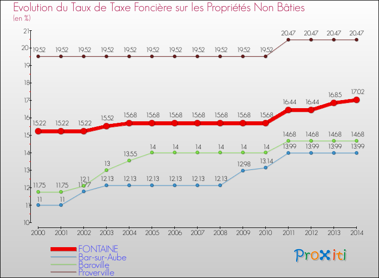 Evolution du taux de la taxe foncière sur les immeubles et terrains non batis pour FONTAINE et les communes proches de 2000 à 2014 Comparaison des taux de la taxe foncière sur les immeubles et terrains non batis pour FONTAINE et les communes voisines de 2000 à 2014