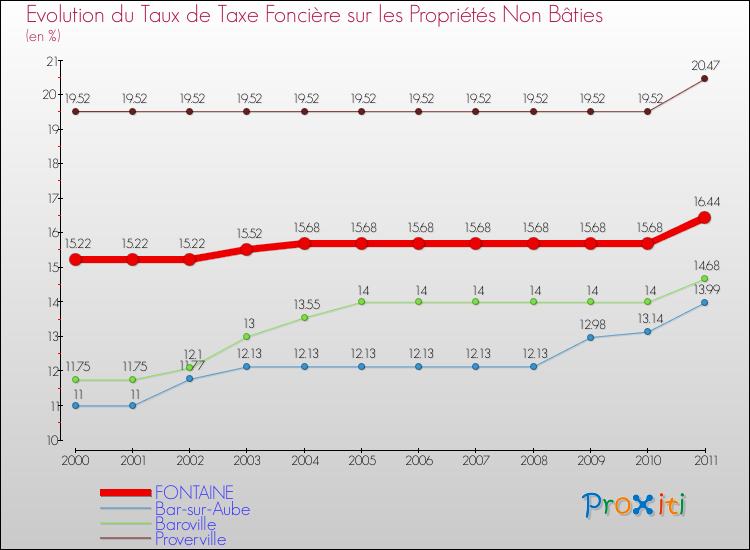 Evolution du taux de la taxe foncière sur les immeubles et terrains non batis pour FONTAINE et les communes proches Comparaison des taux de la taxe foncière sur les immeubles et terrains non batis pour FONTAINE et les communes voisines