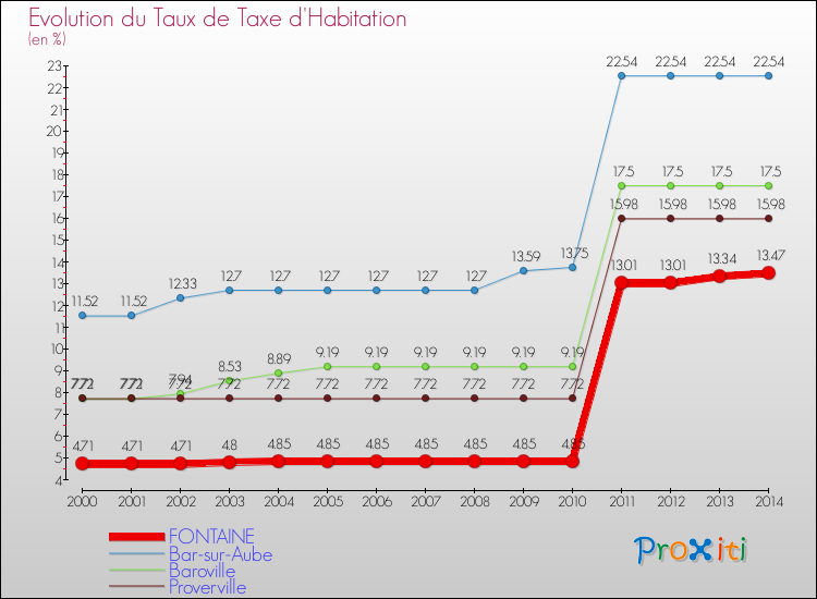Evolution du taux de la taxe d'habitation pour FONTAINE et les communes proches de 2000 à 2014 Comparaison des taux de la taxe d'habitation pour FONTAINE et les communes voisines de 2000 à 2014