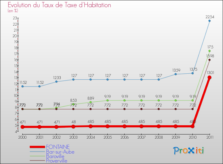 Evolution du taux de la taxe d'habitation pour FONTAINE et les communes proches Comparaison des taux de la taxe d'habitation pour FONTAINE et les communes voisines