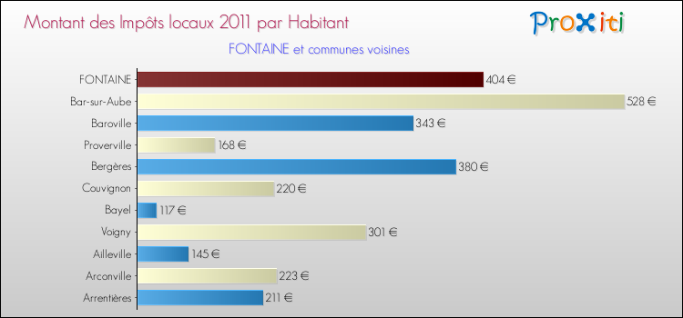 Montant des impôts locaux par Habitant pour FONTAINE et les communes proches Comparaison des impôts locaux par habitant pour FONTAINE et les communes voisines