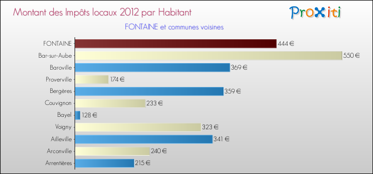 Montant des impôts locaux par Habitant pour FONTAINE et les communes proches Comparaison des impôts locaux par habitant pour FONTAINE et les communes voisines