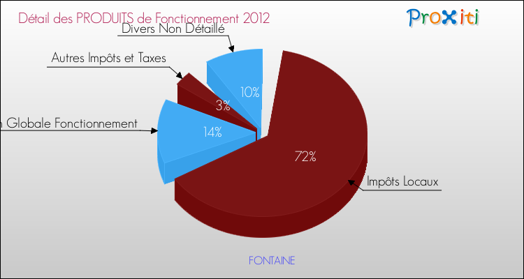 Décomposition du Budget de Fonctionnement 2012 de la commune de FONTAINE Budget de Fonctionnement 2012 pour la commune de FONTAINE