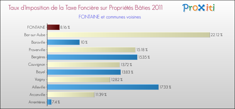 Taux d'imposition de la taxe foncière sur le bati 2011 pour FONTAINE et les communes proches Comparaison des taux d'imposition de la taxe foncière sur le bati 2011 pour FONTAINE et les communes voisines