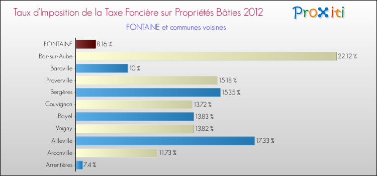 Taux d'imposition de la taxe foncière sur le bati 2012 pour FONTAINE et les communes proches Comparaison des taux d'imposition de la taxe foncière sur le bati 2012 pour FONTAINE et les communes voisines