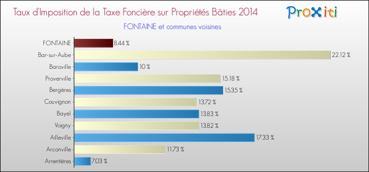 Taux d'imposition de la taxe foncière sur le bati 2014 pour FONTAINE et les communes proches Comparaison des taux d'imposition de la taxe foncière sur le bati 2014 pour FONTAINE et les communes voisines