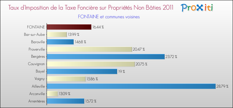 Taux d'imposition de la taxe foncière sur les immeubles et terrains non batis 2011 pour FONTAINE et les communes proches Comparaison des taux d'imposition de la taxe foncière sur les immeubles et terrains non batis 2011 pour FONTAINE et les communes voisines