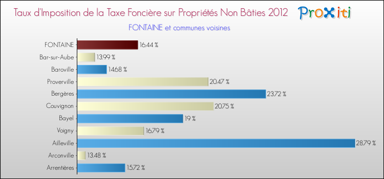 Taux d'imposition de la taxe foncière sur les immeubles et terrains non batis 2012 pour FONTAINE et les communes proches Comparaison des taux d'imposition de la taxe foncière sur les immeubles et terrains non batis 2012 pour FONTAINE et les communes voisines