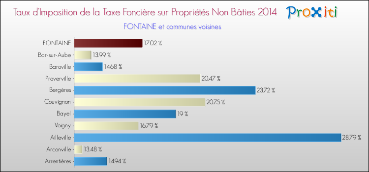Taux d'imposition de la taxe foncière sur les immeubles et terrains non batis 2014 pour FONTAINE et les communes proches Comparaison des taux d'imposition de la taxe foncière sur les immeubles et terrains non batis 2014 pour FONTAINE et les communes voisines