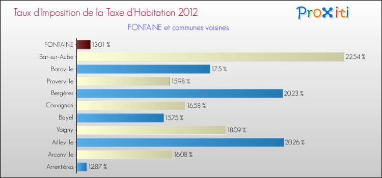 Taux d'imposition de la taxe d'habitation 2012 pour FONTAINE et les communes proches Comparaison des taux d'imposition de la taxe d'habitation 2012 pour FONTAINE et les communes voisines