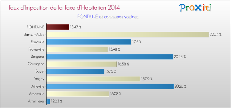 Taux d'imposition de la taxe d'habitation 2014 pour FONTAINE et les communes proches Comparaison des taux d'imposition de la taxe d'habitation 2014 pour FONTAINE et les communes voisines