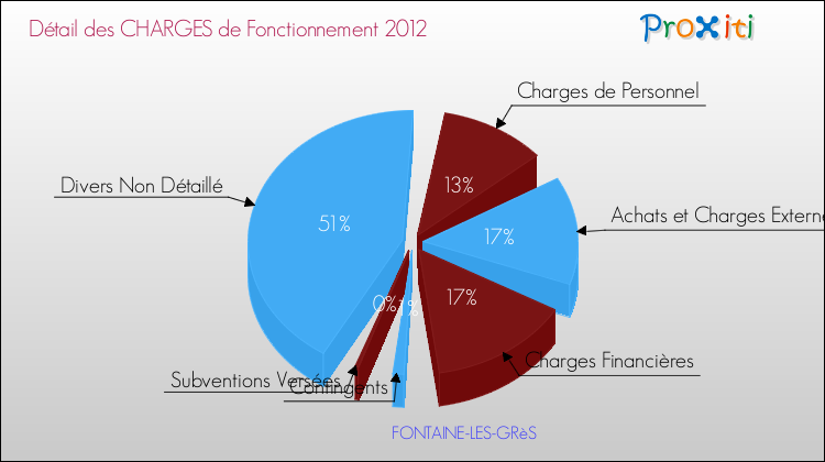 Décomposition des Charges de Fonctionnement 2012 de la commune de FONTAINE-LES-GRèS Charges de Fonctionnement 2012 pour la commune de FONTAINE-LES-GRèS