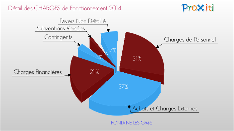 Décomposition des Charges de Fonctionnement 2014 de la commune de FONTAINE-LES-GRèS Charges de Fonctionnement 2014 pour la commune de FONTAINE-LES-GRèS