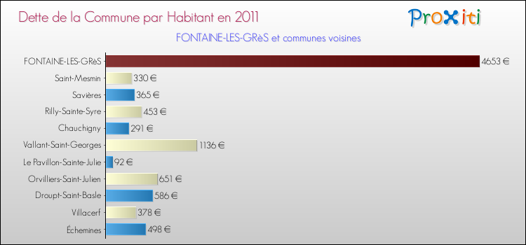 Dette par habitant de la commune en 2011 pour FONTAINE-LES-GRèS et les communes proches Comparaison de la dette par habitant de la commune en 2011 pour FONTAINE-LES-GRèS et les communes voisines
