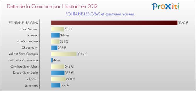 Dette par habitant de la commune en 2012 pour FONTAINE-LES-GRèS et les communes proches Comparaison de la dette par habitant de la commune en 2012 pour FONTAINE-LES-GRèS et les communes voisines