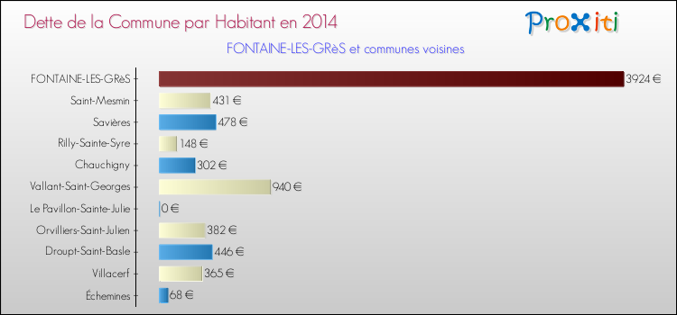 Dette par habitant de la commune en 2014 pour FONTAINE-LES-GRèS et les communes proches Comparaison de la dette par habitant de la commune en 2014 pour FONTAINE-LES-GRèS et les communes voisines