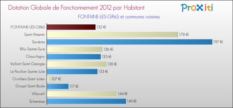 Montant des dotations globales de fonctionnement DGF par Habitant pour FONTAINE-LES-GRèS et les communes proches Comparaison des des dotations globales de fonctionnement DGF par habitant pour FONTAINE-LES-GRèS et les communes voisines