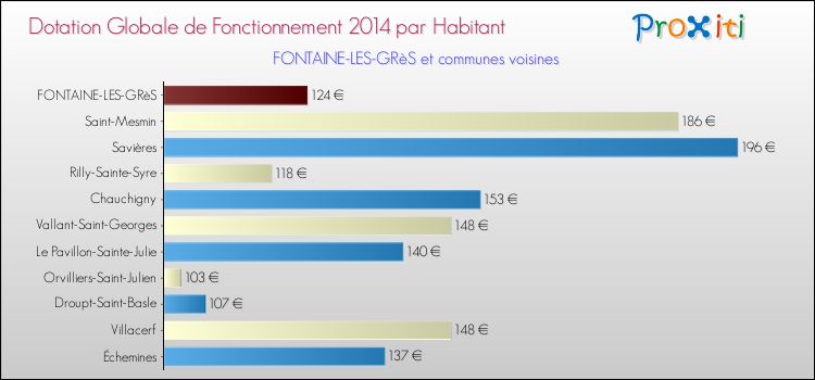 Montant des dotations globales de fonctionnement DGF par Habitant pour FONTAINE-LES-GRèS et les communes proches en 2014. Comparaison des des dotations globales de fonctionnement DGF par habitant pour FONTAINE-LES-GRèS et les communes voisines en 2014.