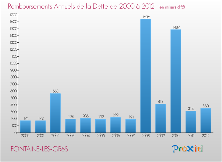Evolution de l'annuité de la dette pour la commune de FONTAINE-LES-GRèS de 2000 à 2012 Annuités de la dette pour FONTAINE-LES-GRèS de 2000 à 2012