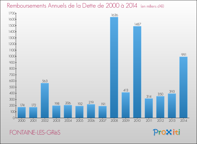Evolution de l'annuité de la dette pour la commune de FONTAINE-LES-GRèS de 2000 à 2014 Annuités de la dette pour FONTAINE-LES-GRèS de 2000 à 2014