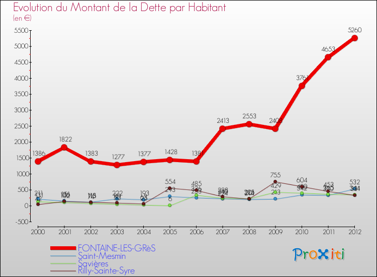 Evolution de la dette par habitant pour la commune de FONTAINE-LES-GRèS et les communes proches de 2000 à 2012 Comparaison de la dette par habitant pour FONTAINE-LES-GRèS et les communes voisines de 2000 à 2012