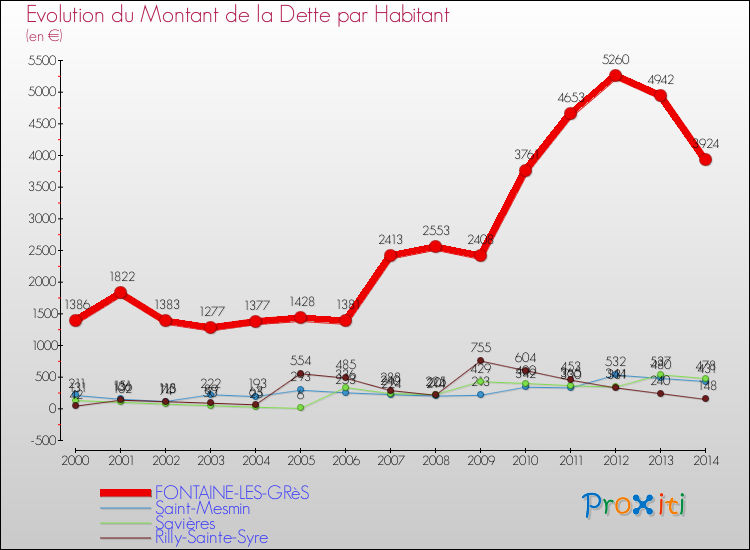Evolution de la dette par habitant pour la commune de FONTAINE-LES-GRèS et les communes proches de 2000 à 2014 Comparaison de la dette par habitant pour FONTAINE-LES-GRèS et les communes voisines de 2000 à 2014