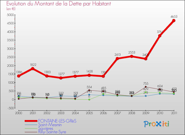 Evolution de la dette par habitant pour la commune de FONTAINE-LES-GRèS et les communes proches Comparaison de la dette par habitant pour FONTAINE-LES-GRèS et les communes voisines