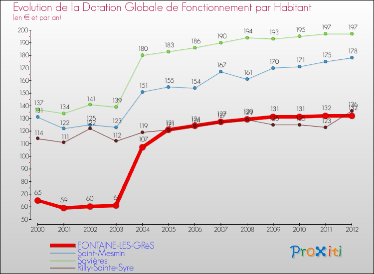 Evolution et montant de la dotation globale de fonctionnement par Habitant pour FONTAINE-LES-GRèS et les communes proches Comparaison des dotations globales de fonctionnement par habitant pour FONTAINE-LES-GRèS et les communes voisines