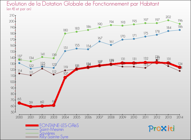 Evolution et montant de la dotation globale de fonctionnement par Habitant pour FONTAINE-LES-GRèS et les communes proches de 2000 à 2014. Comparaison des dotations globales de fonctionnement par habitant pour FONTAINE-LES-GRèS et les communes voisines de 2000 à 2014.