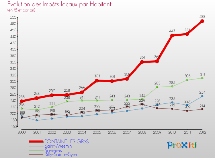 Evolution et montant des impôts locaux par Habitant pour FONTAINE-LES-GRèS et les communes proches Comparaison des impôts locaux par habitant pour FONTAINE-LES-GRèS et les communes voisines