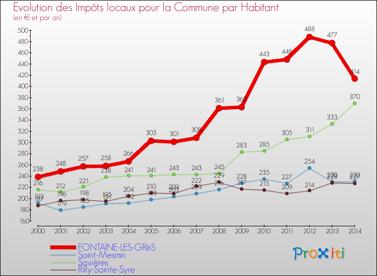 Evolution et montant des impôts locaux par Habitant pour FONTAINE-LES-GRèS et les communes proches de 2000 à 2014 Comparaison des impôts locaux par habitant pour FONTAINE-LES-GRèS et les communes voisines de 2000 à 2014
