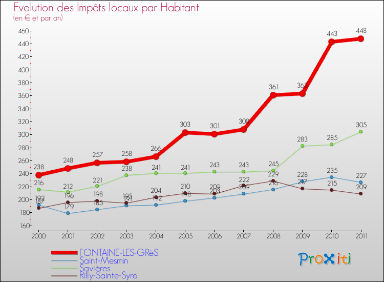Evolution et montant des impôts locaux par Habitant pour FONTAINE-LES-GRèS et les communes proches Comparaison des impôts locaux par habitant pour FONTAINE-LES-GRèS et les communes voisines