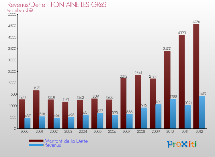 Evolution comparée de la dette et des revenus pour la commune de FONTAINE-LES-GRèS de 2000 à 2012 Comparaison de la dette et des revenus pour FONTAINE-LES-GRèS de 2000 à 2012