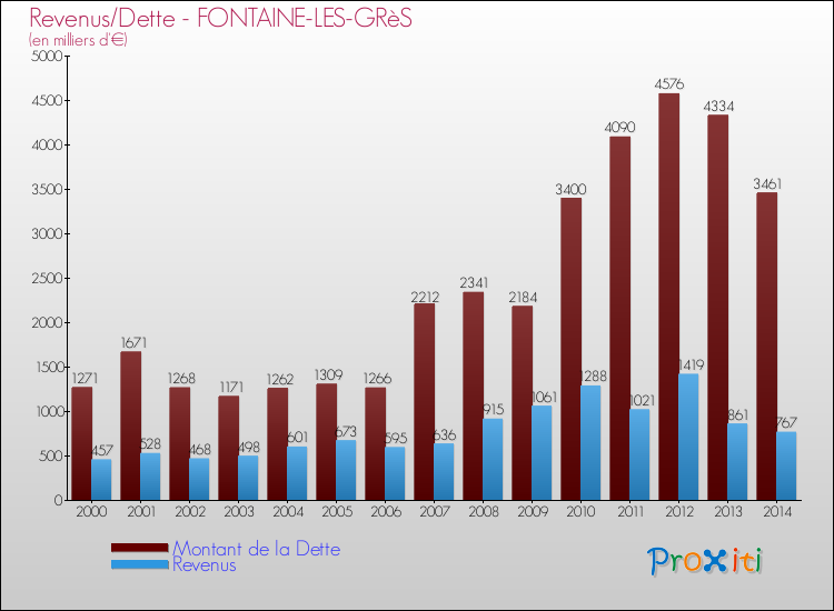 Evolution comparée de la dette et des revenus pour la commune de FONTAINE-LES-GRèS de 2000 à 2014 Comparaison de la dette et des revenus pour FONTAINE-LES-GRèS de 2000 à 2014