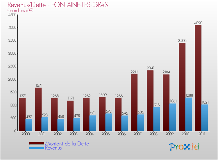 Evolution comparée de la dette et des revenus pour la commune de FONTAINE-LES-GRèS de 2000 à 2011 Comparaison de la dette et des revenus pour FONTAINE-LES-GRèS de 2000 à 2011