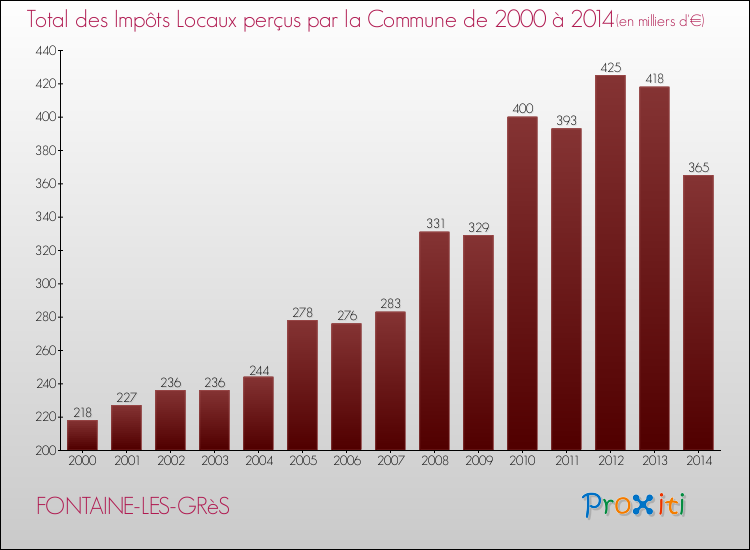 Evolution des Impôts Locaux pour la commune de FONTAINE-LES-GRèS de 2000 à 2014 Evolution des Impôts Locaux pour FONTAINE-LES-GRèS de 2000 à 2014