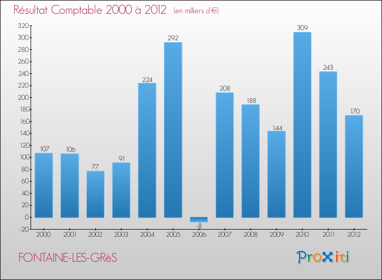 Evolution du résultat comptable pour la commune de FONTAINE-LES-GRèS de 2000 à 2012 Evolution du résultat comptable pour FONTAINE-LES-GRèS de 2000 à 2012