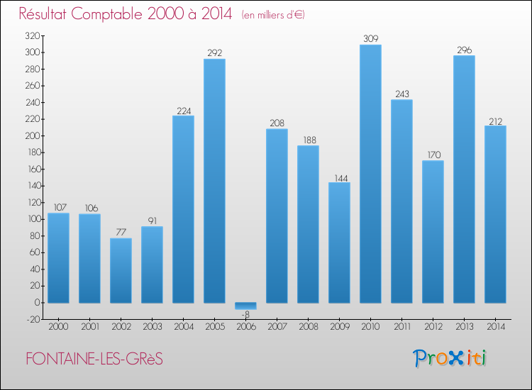 Evolution du résultat comptable pour la commune de FONTAINE-LES-GRèS de 2000 à 2014 Evolution du résultat comptable pour FONTAINE-LES-GRèS de 2000 à 2014