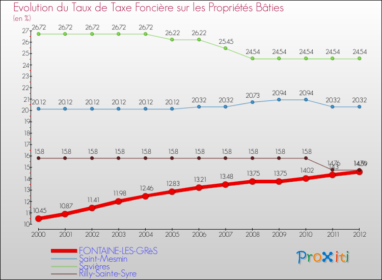 Evolution du taux de la taxe foncière sur le bati pour FONTAINE-LES-GRèS et les communes proches de 2000 à 2012 Comparaison des taux de taxe foncière sur le bati pour FONTAINE-LES-GRèS et les communes voisines de 2000 à 2012