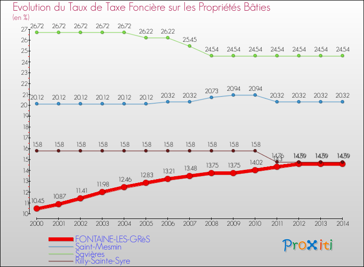 Evolution du taux de la taxe foncière sur le bati pour FONTAINE-LES-GRèS et les communes proches de 2000 à 2014 Comparaison des taux de taxe foncière sur le bati pour FONTAINE-LES-GRèS et les communes voisines de 2000 à 2014