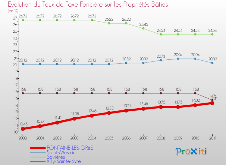Evolution du taux de la taxe foncière sur le bati pour FONTAINE-LES-GRèS et les communes proches Comparaison des taux de taxe foncière sur le bati pour FONTAINE-LES-GRèS et les communes voisines