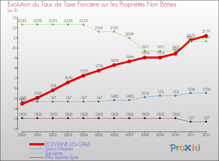 Evolution du taux de la taxe foncière sur les immeubles et terrains non batis pour FONTAINE-LES-GRèS et les communes proches de 2000 à 2012 Comparaison des taux de la taxe foncière sur les immeubles et terrains non batis pour FONTAINE-LES-GRèS et les communes voisines de 2000 à 2012