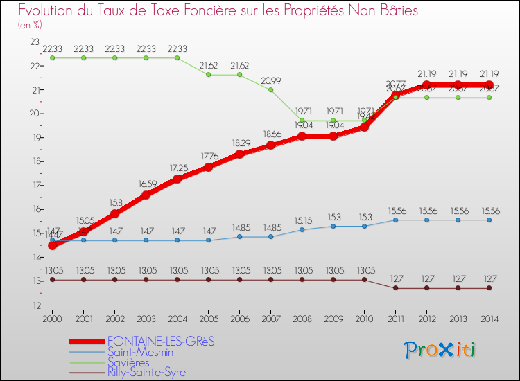 Evolution du taux de la taxe foncière sur les immeubles et terrains non batis pour FONTAINE-LES-GRèS et les communes proches de 2000 à 2014 Comparaison des taux de la taxe foncière sur les immeubles et terrains non batis pour FONTAINE-LES-GRèS et les communes voisines de 2000 à 2014