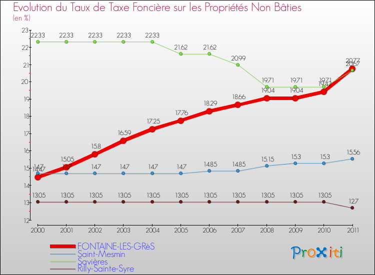 Evolution du taux de la taxe foncière sur les immeubles et terrains non batis pour FONTAINE-LES-GRèS et les communes proches Comparaison des taux de la taxe foncière sur les immeubles et terrains non batis pour FONTAINE-LES-GRèS et les communes voisines