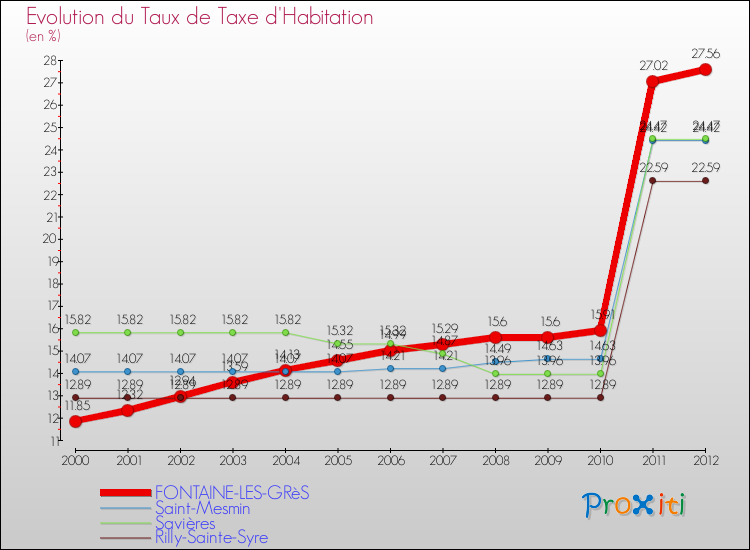 Evolution du taux de la taxe d'habitation pour FONTAINE-LES-GRèS et les communes proches Comparaison des taux de la taxe d'habitation pour FONTAINE-LES-GRèS et les communes voisines