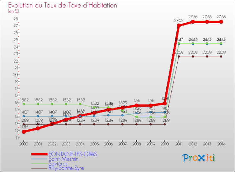 Evolution du taux de la taxe d'habitation pour FONTAINE-LES-GRèS et les communes proches de 2000 à 2014 Comparaison des taux de la taxe d'habitation pour FONTAINE-LES-GRèS et les communes voisines de 2000 à 2014
