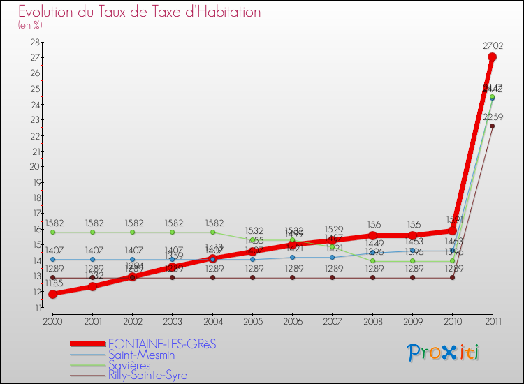 Evolution du taux de la taxe d'habitation pour FONTAINE-LES-GRèS et les communes proches Comparaison des taux de la taxe d'habitation pour FONTAINE-LES-GRèS et les communes voisines